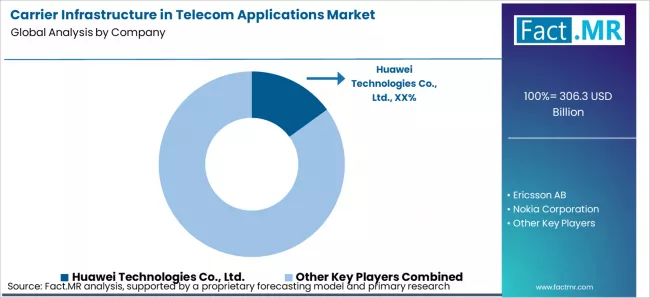Carrier Infrastructure In Telecom Applications Market Analysis By Company