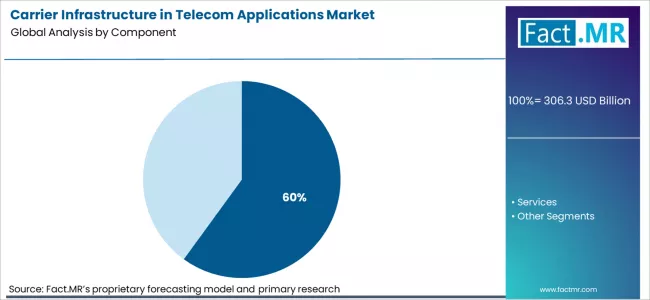 Carrier Infrastructure In Telecom Applications Market Analysis By Component