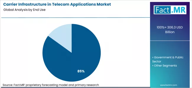 Carrier Infrastructure In Telecom Applications Market Analysis By End Use