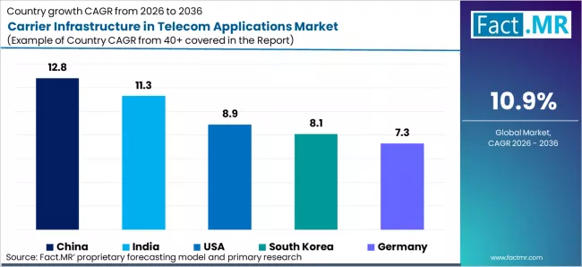 Carrier Infrastructure In Telecom Applications Market Cagr Analysis By Country