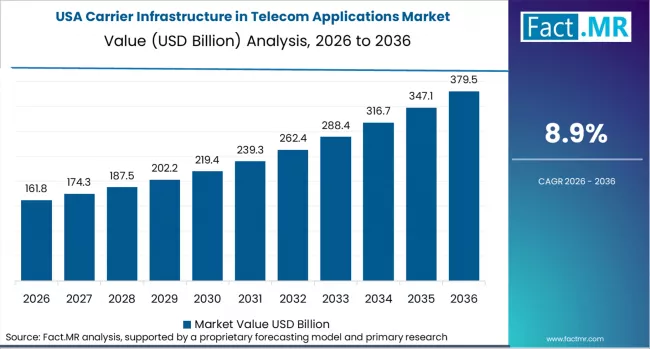 Carrier Infrastructure In Telecom Applications Market Country Value Analysis