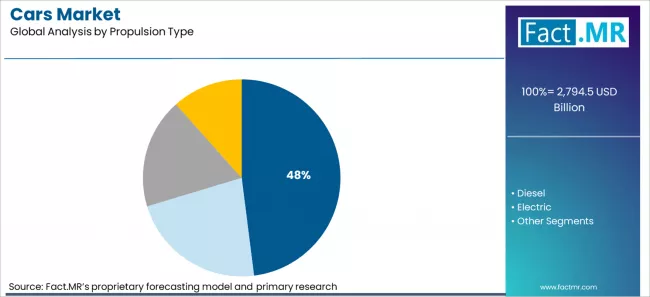 Cars Market Analysis By Propulsion Type