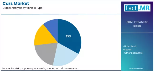Cars Market Analysis By Vehicle Type