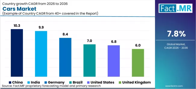 Cars Market Cagr Analysis By Country