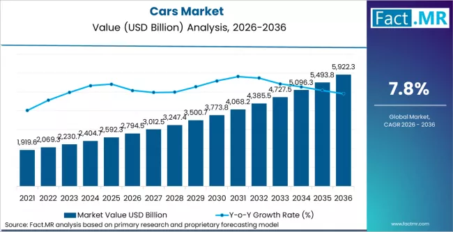 Cars Market Market Value Analysis
