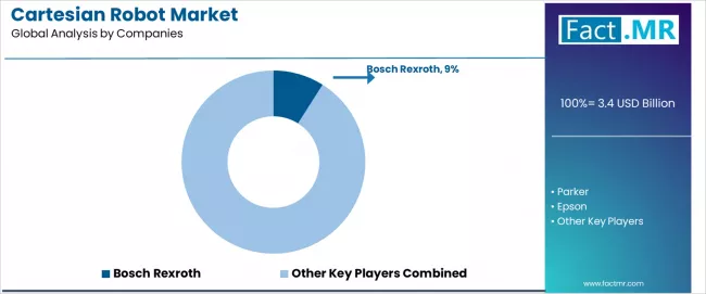 Cartesian Robot Market Analysis By Company