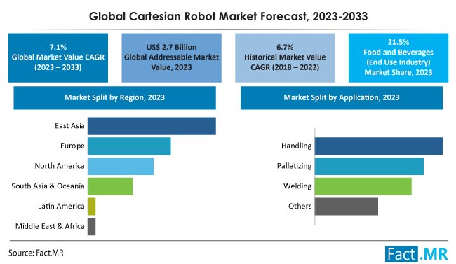 Cartesian robot market forecast by Fact.MR