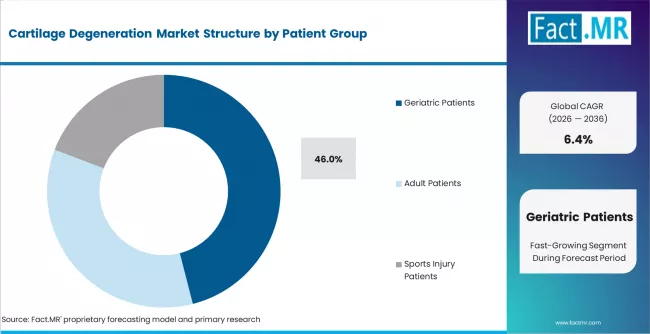 Cartilage Degeneration Market Analysis By Patient Group