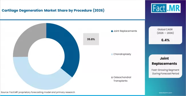 Cartilage Degeneration Market Analysis By Procedure