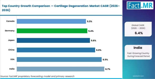 Cartilage Degeneration Market Cagr Analysis By Country