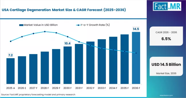 Cartilage Degeneration Market Country Value Analysis