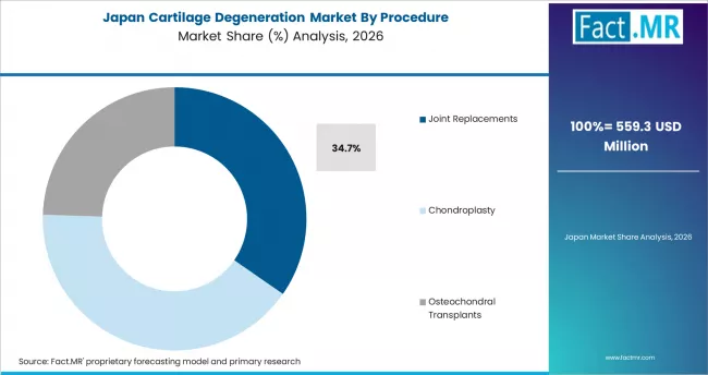 Cartilage Degeneration Market Japan Market Share Analysis By Procedure