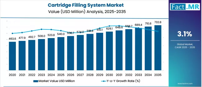 Cartridge Filling System Market Market Value Analysis
