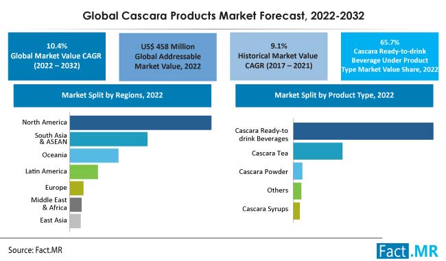 Cascara products market forecast by Fact.MR