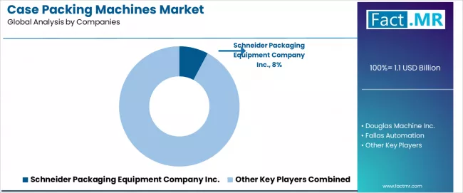 Case Packing Machines Market Analysis By Company Case Packing Machines Market Analysis By Company