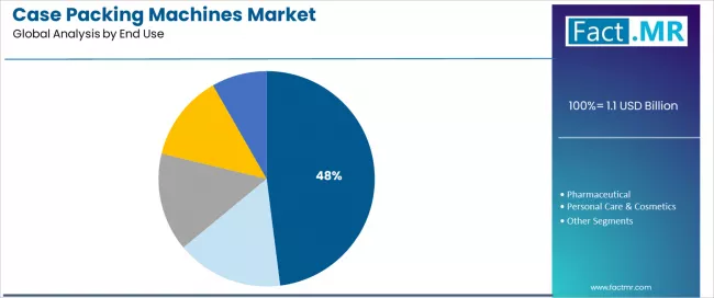 Case Packing Machines Market Analysis By End Use Case Packing Machines Market Analysis By End Use
