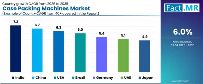 Case Packing Machines Market Cagr Analysis By Country Case Packing Machines Market Cagr Analysis By Country