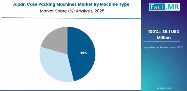 Case Packing Machines Market Japan Market Share Analysis By Machine Type Case Packing Machines Market Japan Market Share Analysis By Machine Type