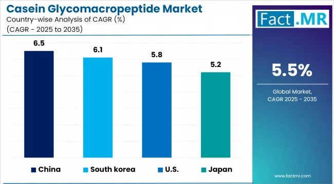 Casein Glycomacropeptide Market By Country