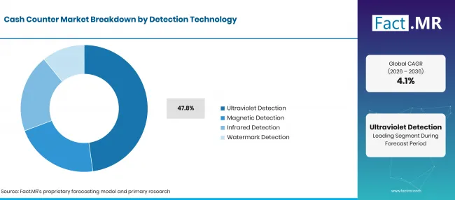 Cash Counter Market Breakdown Detection Technology