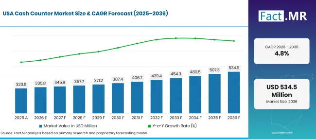 Cash Counter Market Forecast Usa