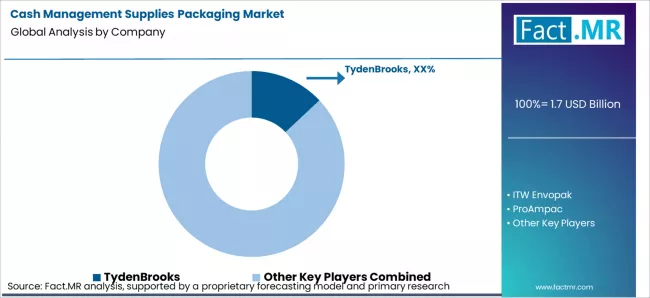 Cash Management Supplies Packaging Market Analysis By Company