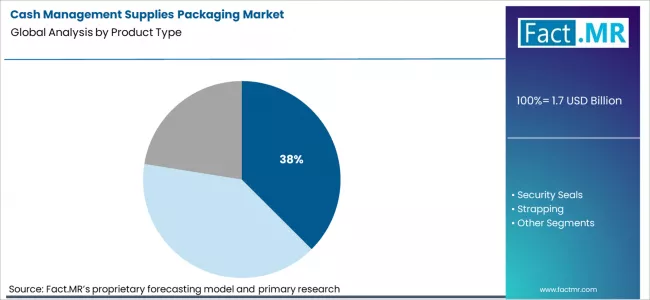 Cash Management Supplies Packaging Market Analysis By Product Type