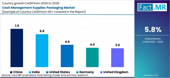 Cash Management Supplies Packaging Market Cagr Analysis By Country