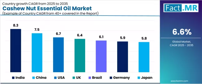 Cashew Nut Essential Oil Market Cagr Analysis By Country