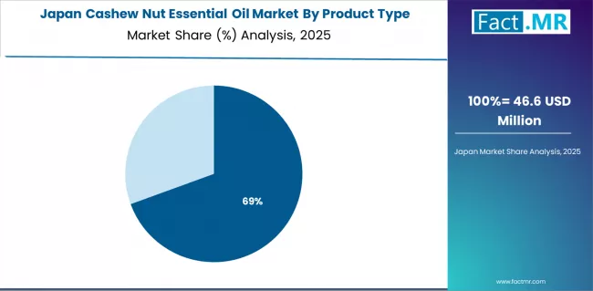 Cashew Nut Essential Oil Market Japan Market Share Analysis By Product Type