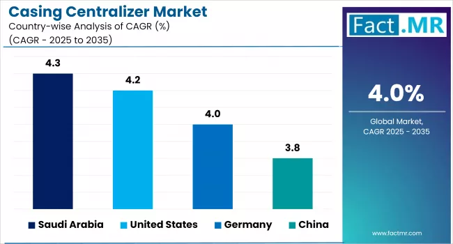 Casing Centralizer Market By Country