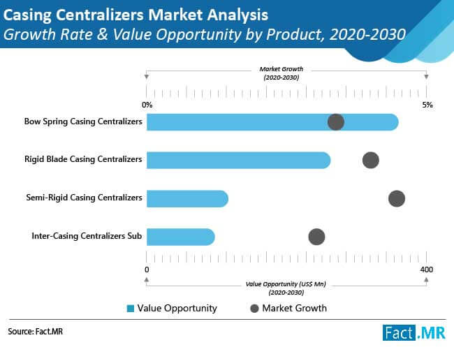 casing centralizers market analysis growth rate and value opportunity by product