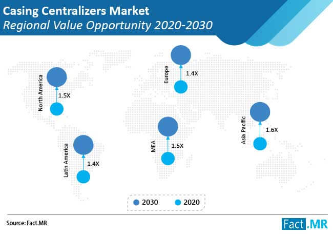 casing centralizers market regional value opportunity