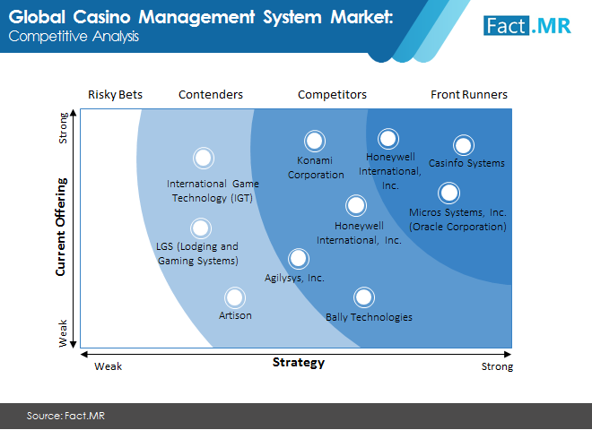 Casino management system market forecast by Fact.MR