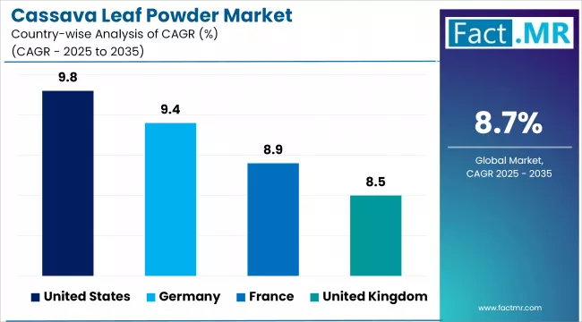 Cassava Leaf Powder Market Cagr Analysis By Country
