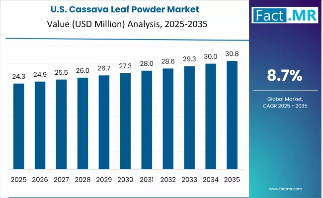 Cassava Leaf Powder Market Country Value Analysis