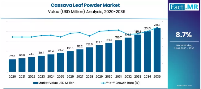 Cassava Leaf Powder Market Market Value Analysis