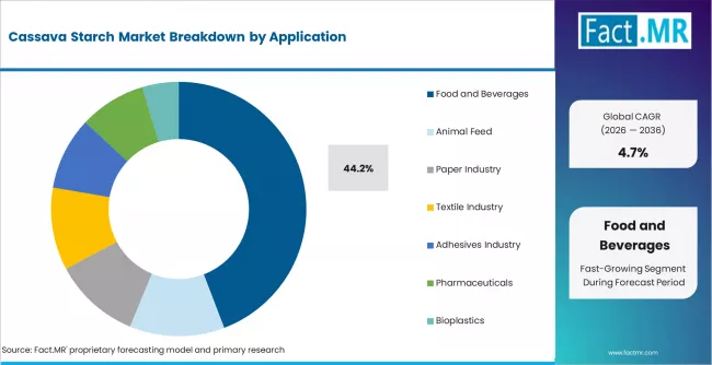 Cassava Starch Market Analysis By Application