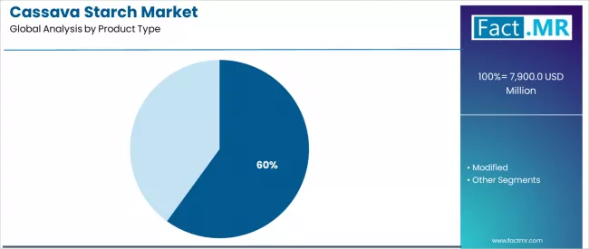 Cassava Starch Market Analysis By Product Type