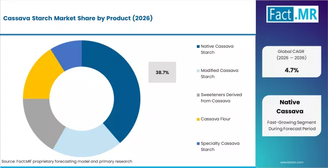Cassava Starch Market Analysis By Product
