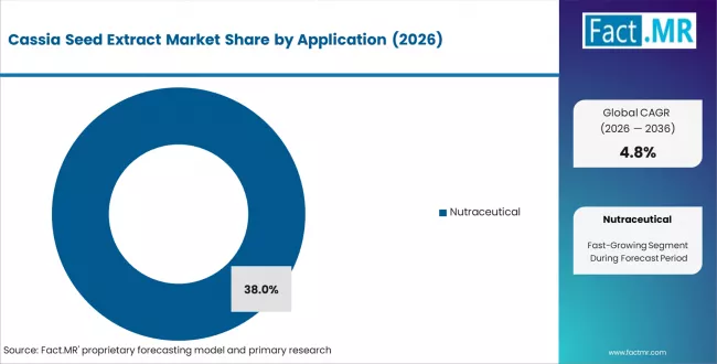 Cassia Seed Extract Market Analysis By Application