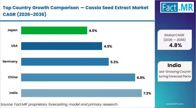 Cassia Seed Extract Market Cagr Analysis By Country