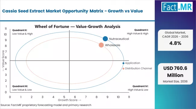 Cassia Seed Extract Market Opportunity Matrix Growth Vs Value