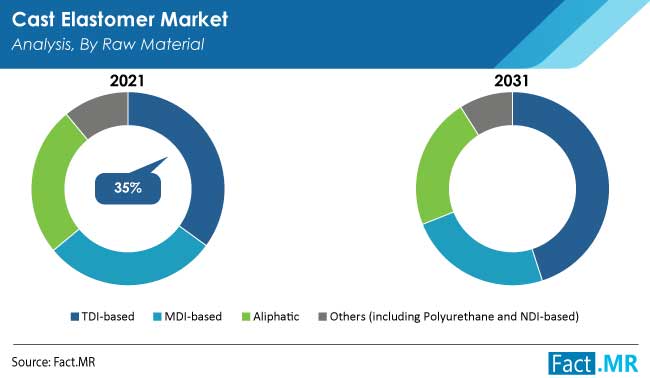 Cast elastomers market raw material