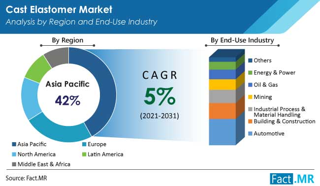 Cast elastomers market region