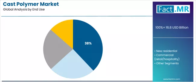 Cast Polymer Market Analysis By End Use