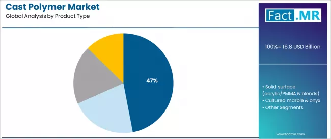 Cast Polymer Market Analysis By Product Type
