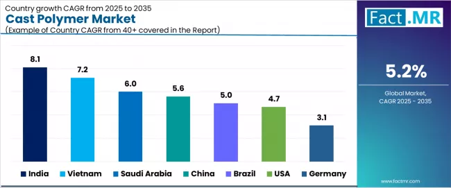 Cast Polymer Market Cagr Analysis By Country