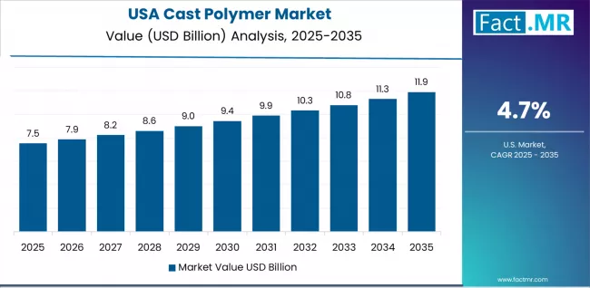 Cast Polymer Market Country Value Analysis