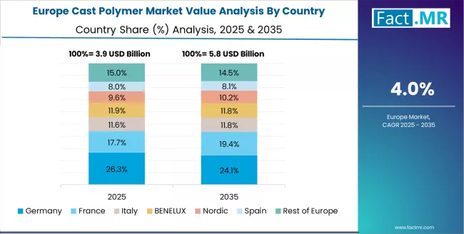 Cast Polymer Market Europe Country Market Share Analysis, 2025 & 2035